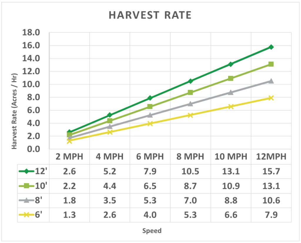FiberCut - Harvest Rate Chart