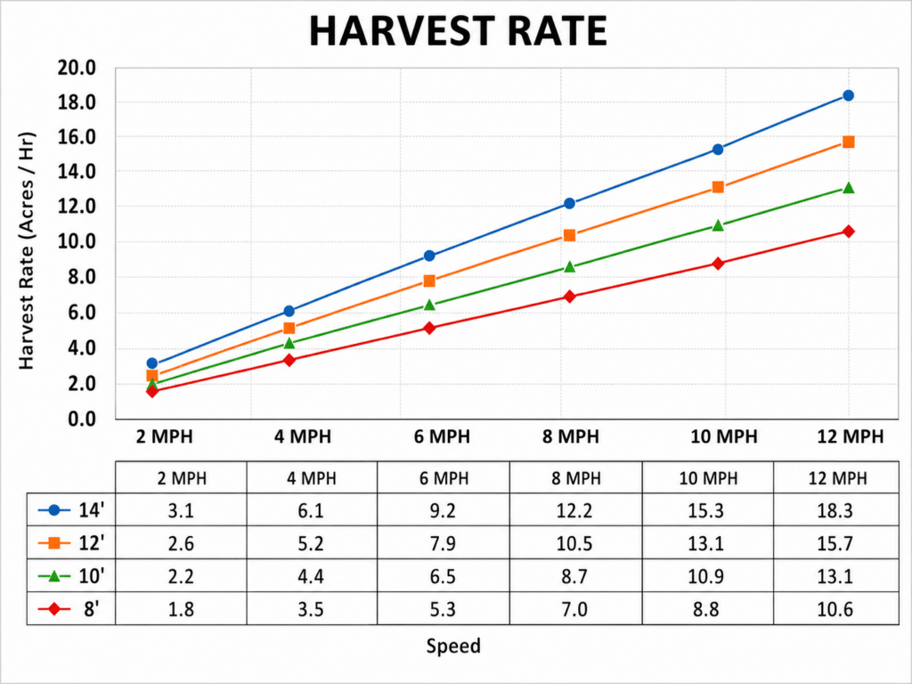 FiberCut estimated harvest rate by cutting width and operating speed